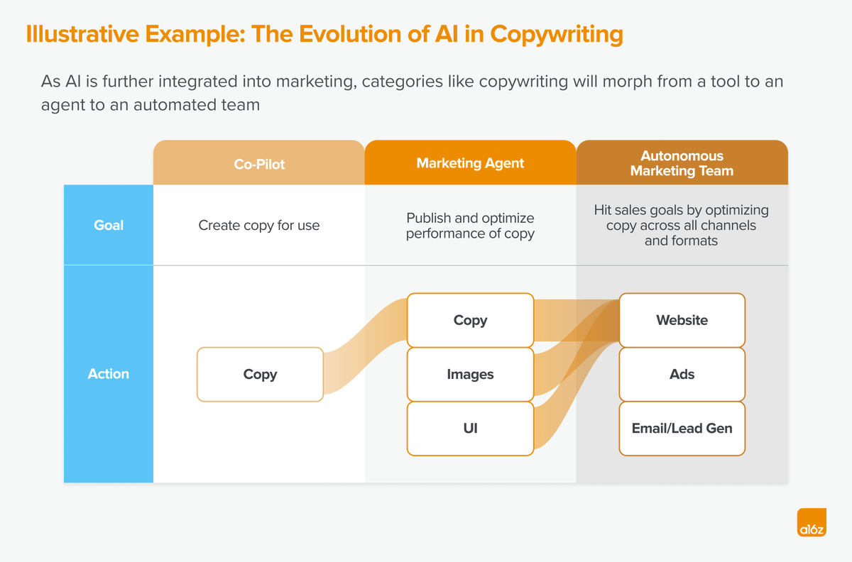 Chief AI Officer (@chiefaioffice) on Twitter photo Evolution of AI in marketing from <a href="/seema_amble/">Seema Amble</a> at a16z:
- Copilot (current here)
- Agent
- Autonomous Teams
Capabilities of each phase 🧵: Evolution of AI in marketing from <a href="/seema_amble/">Seema Amble</a> at a16z:
- Copilot (current here)
- Agent
- Autonomous Teams
Capabilities of each phase 🧵: