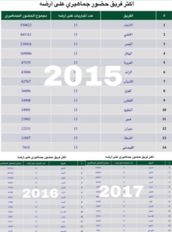 NewsAlraed's tweet photo. #خصخصة_الرائد_مطلب
احد اعمدة دوري المحترفين اضافة لذلك يعد خامس جماهيرية وفقًا للأرقام ايضًا يمتلك منشأة رياضية متكاملة جماهير بذلت مابوسعها من اجل انقاذ النادي من هذه الإدارة والأمل الوحيد هو الخصخصة من اجل انتشال #الرائد من الغرق الذي دام لأكثر من عقد بقيادة إدارة فاشلة! https://t.co/szpQ08LfDC