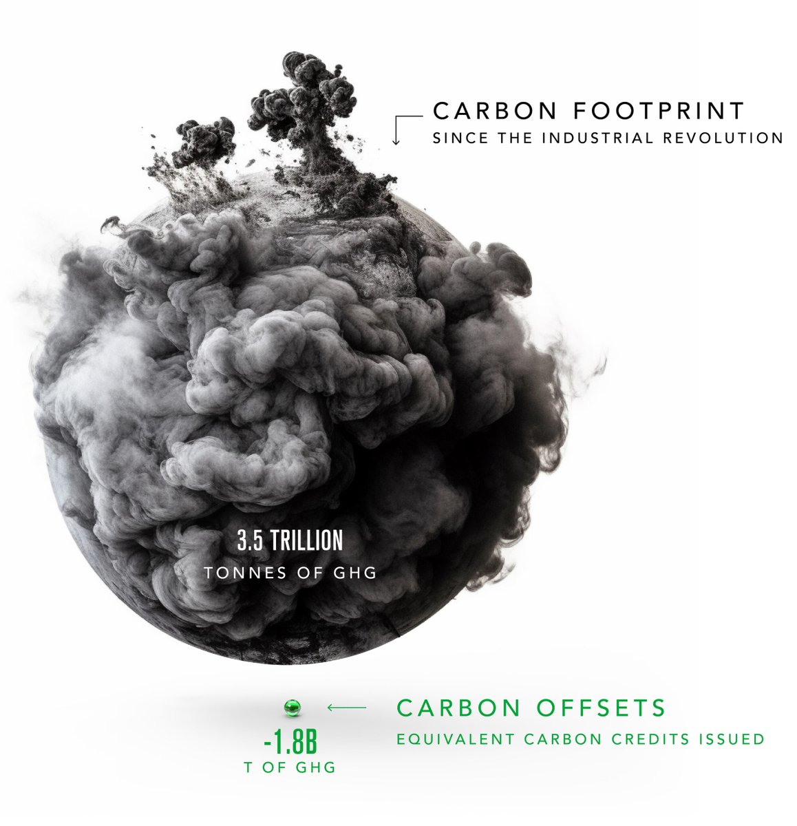 The Massive Scale of Human Emissions 
Humans have released nearly 3.5 trillion tonnes of carbon dioxide into the atmosphere since the Industrial Revolution. Today only 1.8 billion of these emissions have been offset by carbon credits. vidacarbon.com/carbon-markets/