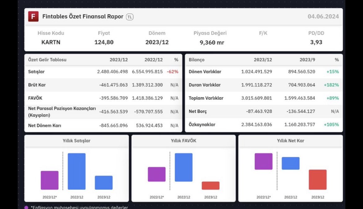 #Kartn 2023 yılı bilançosu açıklandı. Brüt karlılık 2023 yılı için düşmüş fakat diğer yandan şirket 1.2 milyar tl duran varlık satın almış.
#bilanço #kartn