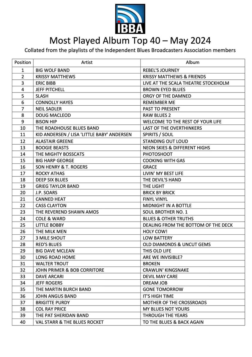 Our album ‘Last of the Overthinkers’ number 10 in the UK IBBA Blues Charts for May!