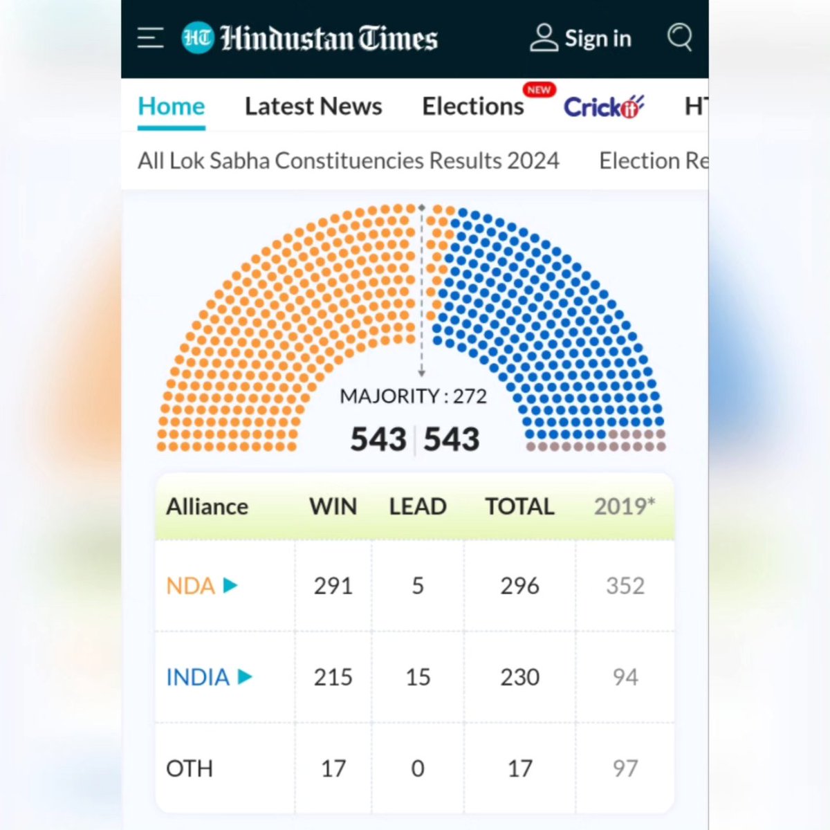 jojaygujjar's tweet photo. Modi asked for 400 seats,exit polls predicted 350/400 seats and the indian democracy gave him less then 300.Voters discounted the maximum rate of GST on 400 so the net value is around 300. #indiandemocracy #cantfooltheaamaadmi #loksabha2024 #apkibaar400paar #jgujjar #20240604 https://t.co/87ZqOjXn1K
