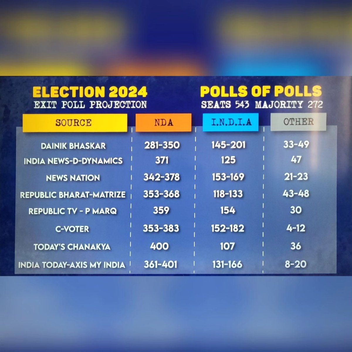 jojaygujjar's tweet photo. Modi asked for 400 seats,exit polls predicted 350/400 seats and the indian democracy gave him less then 300.Voters discounted the maximum rate of GST on 400 so the net value is around 300. #indiandemocracy #cantfooltheaamaadmi #loksabha2024 #apkibaar400paar #jgujjar #20240604 https://t.co/87ZqOjXn1K
