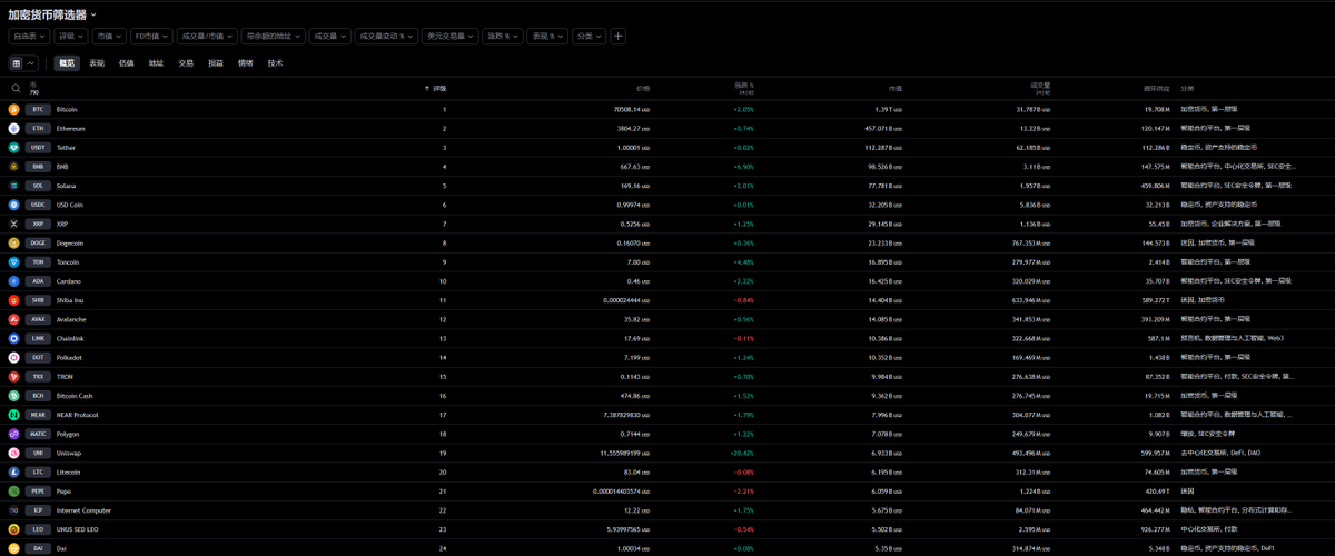 CryptoPainter's tweet photo. 【加密货币筛选器】这应该是最适合散户投机山寨或小市值加密项目的工具了！

下面来讲讲如何使用这个加密货币筛选器，以及在众多山寨中该如何进行有效的筛选？

众所周知，投资/投机山寨或MEME币，与平时做交易的逻辑是不同的，交易BTC的核心逻辑是通过价格与数据的分析，再加上严格的执行来完成的。

而投机山寨则没有那么多技术面与宏观面的数据可以参考，因为小市值的项目往往缺乏历史数据，同时流动性极差，这使得山寨币的交易逻辑更像是选股，而不是交易；

正因如此，在面对小市值山寨项目的时候，选的好，远比做的好要重要许多，那么我们应该如何选择呢？

这个时候就轮到“加密货币筛选器”出场了！

加密货币筛选器早在2020年之前就已经上线了，它是TradingView早期几个不为人知但非常有效的数据分析工具之一，你可以通过下面这个链接访问：
https://t.co/Btoycvc7SI

简单概括一下这个工具的强大之处，那就是你可以通过一系列限制条件从790个加密货币的历史数据中进行逐一筛选，最终得到一个当下最有潜力且同时符合多个建仓条件的“天选之币”！

进入筛选器后，我们会看到这样一个页面：
其中展示了TradingView目前拥有全部数据的790个加密货币（价格、市值、流通、分类等）。

在开始使用之前，我推荐大家先按照如下步骤对筛选器进行界面设置：

1. 将视图模式改为“图表模式”，这样可以直观的查看筛选币种的近期价格走势；

2. 将图表网格设置为3x3，如果你的屏幕比较小，但又想看更多的数据，那就可以选择“自动”；

3. 在图表类型中选择“K线图”；

4. 在图表周期范围内选择“一个月”。

这样你就可以得到如下这个界面：

完成界面设置后，就到了核心的筛选环节了！

在喂饭开始前，我请各位先思考一下，一个小市值的加密货币需要满足哪些条件才能够符合建仓标准？

当然，每个人的投资思路肯定是不一样的，但投资小市值项目的基本框架逻辑肯定是大同小异的，比如：

1. 市值小（市值排名在20名以外）；
2. 有项目方或市值管理团队（也就是存在主力资金）；
3. 价格的长周期走势存在长期吸筹；
4. 项目的应用/宣发方向与资本青睐的投资方向或当下热点之间有交集；
5. 散户少，车轻；
6. 技术面符合典型的早期多头趋势。

以上6点可能总结的不完善，但对我来说已经足够了，接下来举例说明，如何将这些条件进行量化，使其成为筛选器中的过滤条件；

首先，把筛选器上的限制条件全部删除仅剩默认的“自选表”，如图所示：
这样可以方便你理清思路，不会受到太多变量的影响；
（点击已有过滤器右边的下拉按钮，再点击移除即可）

接下来开始添加过滤器：

1. 对样本源（市值）进行过滤；

为了方便你选择筛选范围，我建议使用TV的评级，它基本上是通过市值进行的排名，同时做了过滤评级。

点击“添加过滤器” - “估值” - “评级”；

点击下拉菜单，选择“手动设置”；

在出现的数据栏内分别输入“20”与“200”，这代表了我们只对评级（市值排名）在20至200名的加密货币进行筛选；

2. 对技术面过滤（有过吸筹行为）；

这里我们以一个简单的均线策略作为演示，当价格日线位于MA100和MA200以下，但同时又高于MA50以上的情况时，往往会呈现出一种长期底部震荡且刚刚有了一点拉升的形态；

点击“添加过滤器” - “技术” - “简单移动平均线”；

分别选择50、100、200天，逐次添加3个过滤条件；

分别设置成“SMA(50) < 价格”，“SMA(100) > 价格”，“SMA(200) > 价格”;

最后为了方便观察，我们可以将筛选器的观察周期设为YTD（今年为止），然后你就会得到市值处于20-200名区间内，今年为止走出了类似底部吸筹形态的所有加密货币，如图所示；
筛选器中显示的29个加密货币都有着一个共同点，那就是在今年走出了大涨行情后，均出现了暴跌或大幅回调，并长期位于底部横盘；

而长期在底部横盘，是吸筹的第一个特征，接下来还需要更多的筛选条件；

这个时候就轮到你出场了！

因为推文4图限制，下面的内容以线程Thread延续！