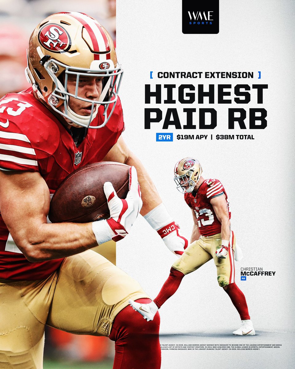 WME Sports (@wme_sports) on Twitter photo Another one‼️
Congratulations <a href="/CMC_22/">Christian McCaffrey</a> on your new extension with the San Francisco 49ers 👏
Christian now becomes the NFL’s highest-paid running back 💼 Another one‼️
Congratulations <a href="/CMC_22/">Christian McCaffrey</a> on your new extension with the San Francisco 49ers 👏
Christian now becomes the NFL’s highest-paid running back 💼