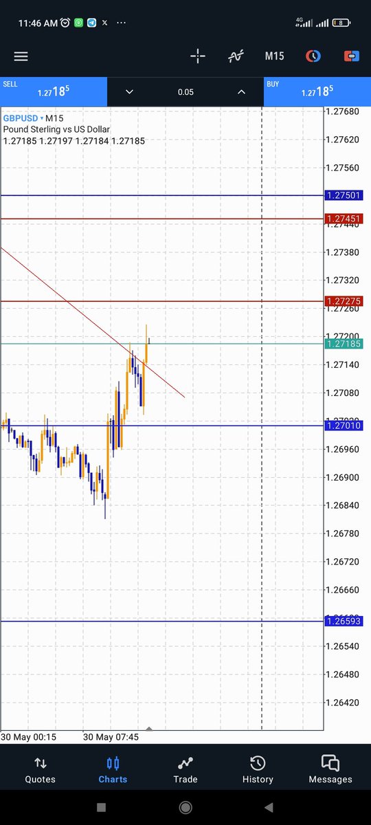 FavourAdetutu's tweet photo. #100days of posting my trades day 8
Gbpusd before and After sell trade. 
A loss https://t.co/GvDmQAqS70