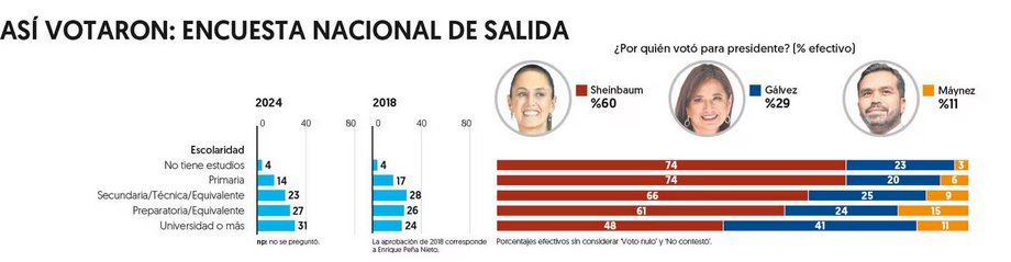 Por <a href="/Claudiashein/">Claudia Sheinbaum Pardo</a> votó la gente sin estudios (74%), con primaria acabada (74%), con secundaria terminada (66%) y con preparatoria finalizada (61%). Además, para enojo y frustracion de los que se creen superiores, también triunfó entre aquellos con grado universitario (48%).