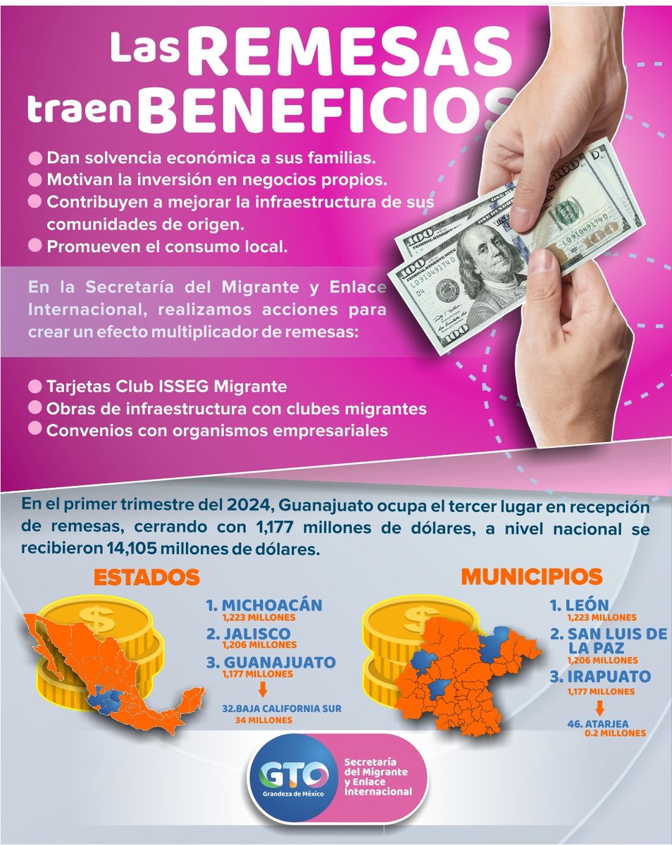 derechosgente's tweet photo. #DatoMigrante 👩💼🧑💼¿Sabes cuáles son los beneficios que generan las remesas? Aquí te lo decimos, además, te informamos las acciones que realizamos para crear un efecto multiplicador y cómo le fue a México y a Guanajuato en le primer trimestre del 2024 en la recepción de remesas. https://t.co/piMuR99tjf