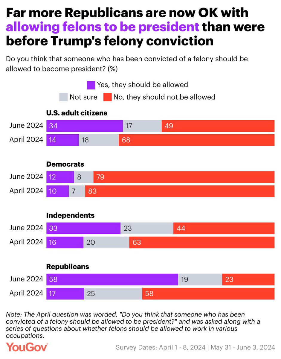 YouGovAmerica's tweet photo. New post-verdict poll:
58% of Republicans say that someone who has been convicted of a felony should be allowed to become president
17% said so in April

https://t.co/HgD2aZAy0j https://t.co/40nhBNfrTs