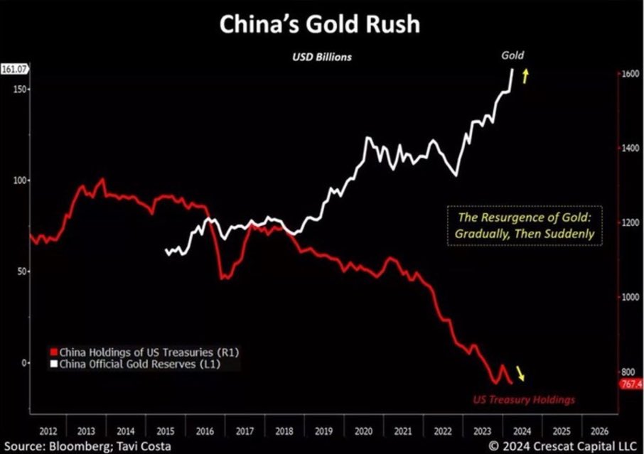 WallStreetMav's tweet photo. Why is China selling its US Treasury debt so rapidly and buying up as much Gold as they can?

It might make one think they don’t feel safe holding US assets.

🤨 https://t.co/kUCL8dG21E