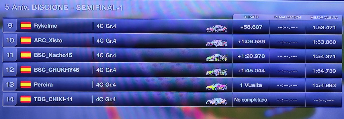 BiscioneSquadra's tweet photo. 📣Perdonad el retraso chicos!!!📣 Aquí os dejamos el resultado de la SEMI-1!!!😎 Y también los primeros 6 pilotazos clasificados para la final!!? Enhorabuena chicos!!!🏆🏆😃😃 https://t.co/0PWODjDt1n