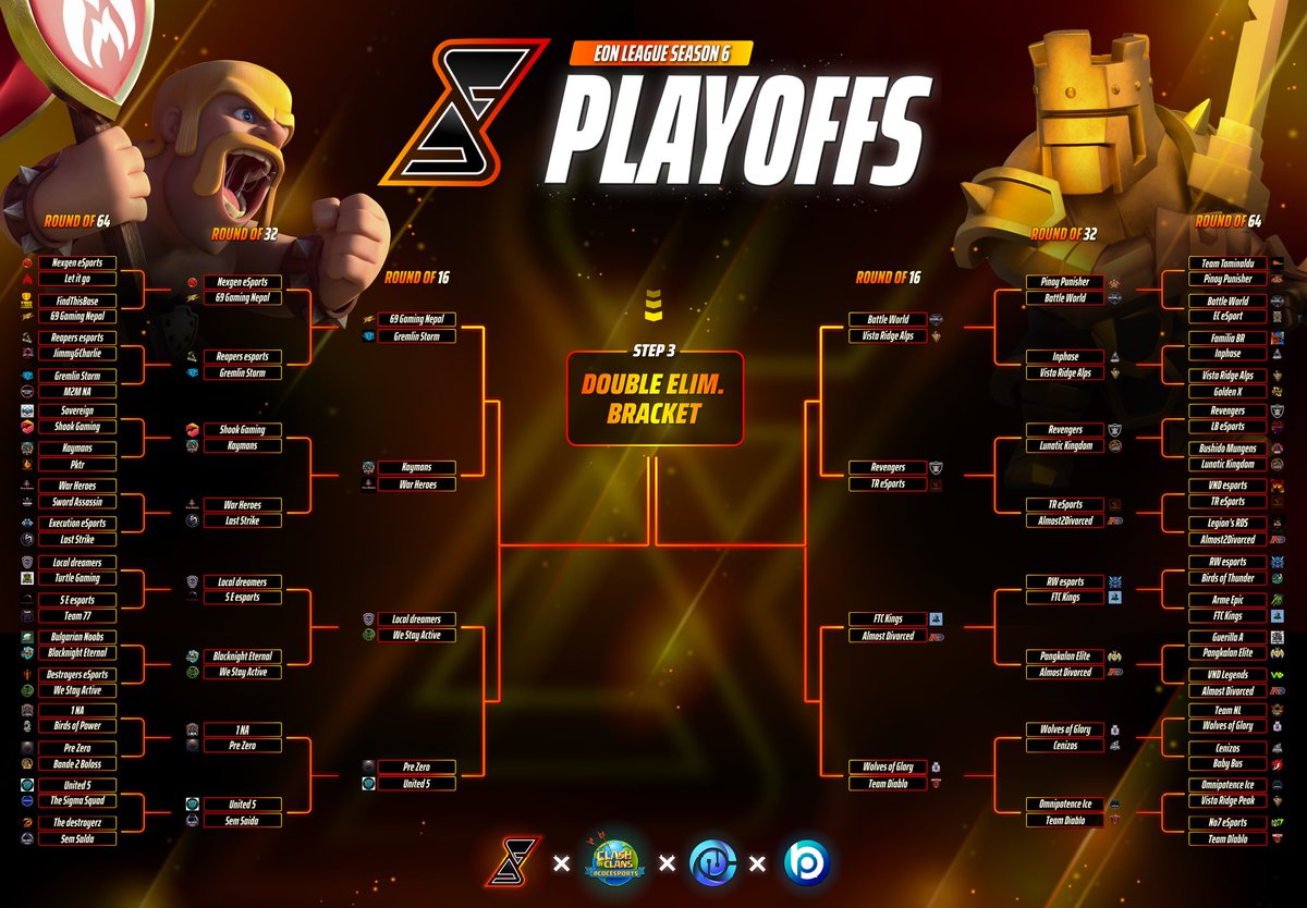 🔥 The battle intensifies in League 3! 🔥

Our Top 16 teams are ready for the clash of a lifetime in Round 3! 🏆💪 Who will emerge victorious and advance to the Double Elimination Bracket? 🤔

Check out the matchups and support your favorites! 🎉👇

#EonLeague #ClashOfClans