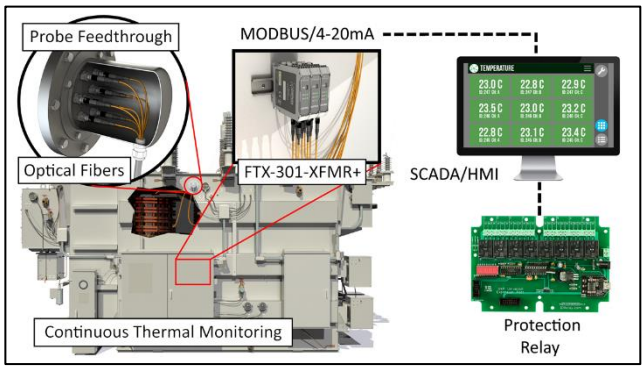 Osensa_Corp's tweet photo. Thermal Protection for Oil-Filled Transformers
Introducing OSENSA’s XFMR+ Fiber Optic Temperature Sensing Solutions
Read our full application note “Thermal Protection for Oil-Filled Transformers”at https://t.co/c6pnnsV6p4 https://t.co/h1o8rLygP4