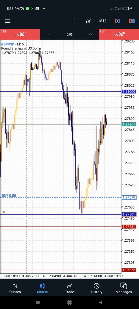 FavourAdetutu's tweet photo. #100days of posting my trades day 10
Gbpusd before and After. Buy trade. 
A Win https://t.co/ol4w0wEeOP