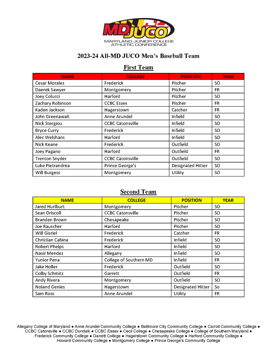 hccathletics's tweet photo. Congratulations Kaden Jackson (First Team), Noland Genies  (Second Team), and Ethan Shimmel (Honorable Mention) for  being recognized as 2023-24 All-MD JUCO Men's Baseball Team selections. https://t.co/a85yKdLbPK