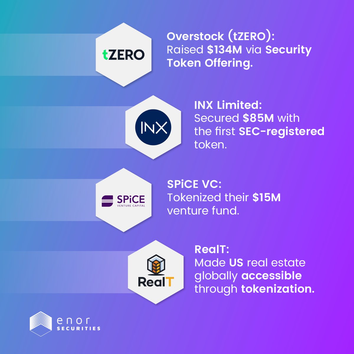 CRYPTO is rewriting the rules of #Finance, and forward-thinking companies are cashing in.💰In recent years, major players have leveraged blockchain tech to #tokenize their assets - and the results have been crazy!

Now YOU can get in on the action!

eNor Securities🚀Tokenize your