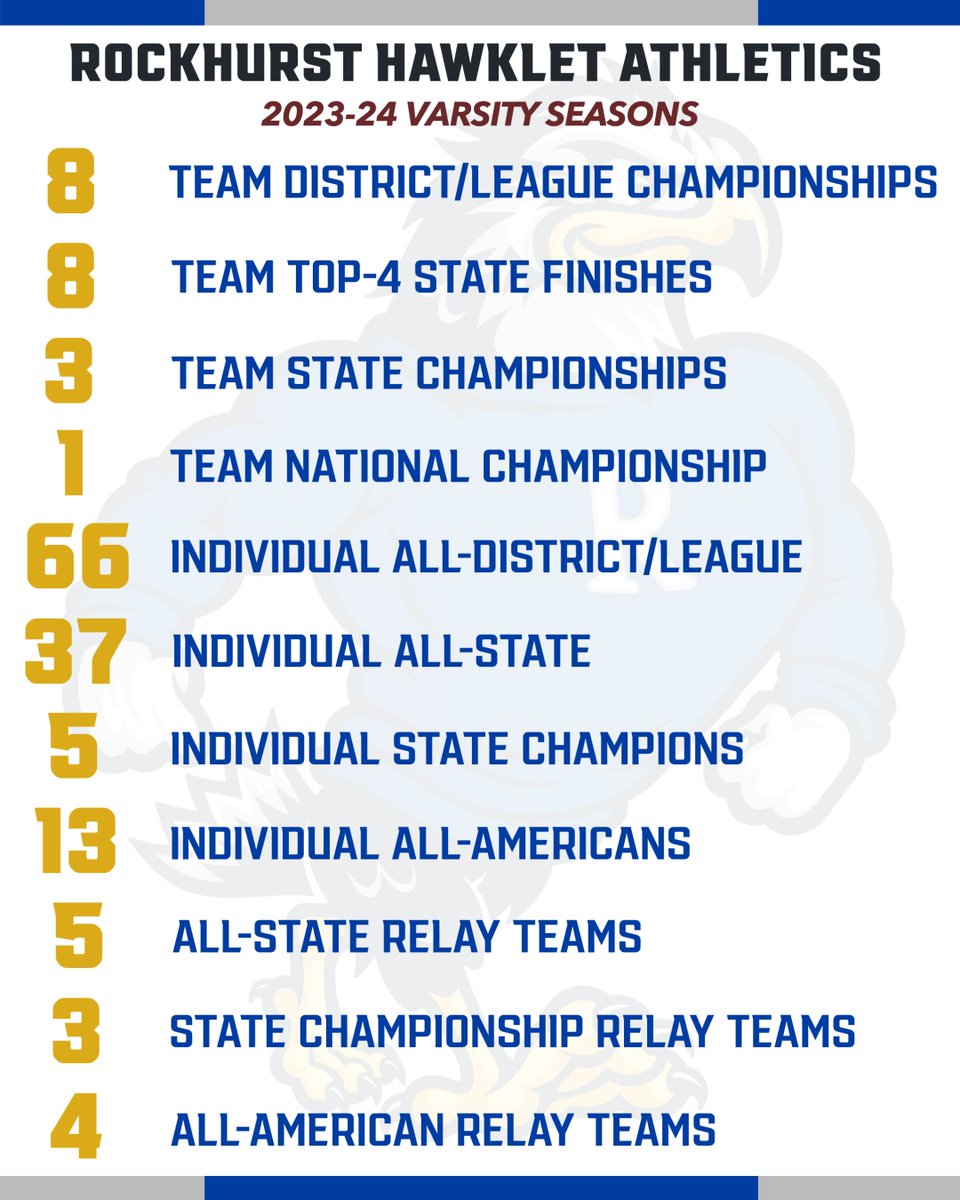 GoHawklets's tweet photo. What a year in Hawklet Athletics!

Very proud of all of our student-athletes and coaches for their commitment to excellence and representing Rockhurst to the best of their abilities. Rock State! https://t.co/Ks0PgE2eKu