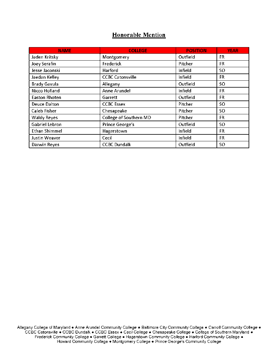hccathletics's tweet photo. Congratulations Kaden Jackson (First Team), Noland Genies  (Second Team), and Ethan Shimmel (Honorable Mention) for  being recognized as 2023-24 All-MD JUCO Men's Baseball Team selections. https://t.co/a85yKdLbPK
