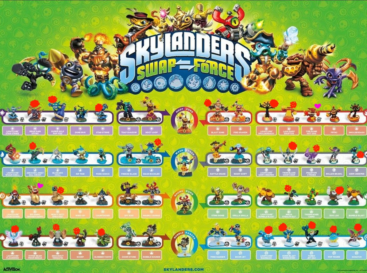 cinnamoncuddle's tweet photo. A moment redeemed by the lovely @rainbowepiclmao !! My list of owned skylanders as a kid (Rainbow would like to state they love Trigger Happy) https://t.co/Eej4wMOFav
