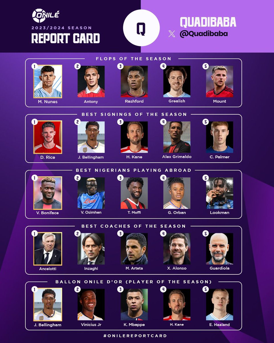MrOnile_'s tweet photo. @Quadibaba pick for Best Signing of the Season is... Declan Rice!๐
Do you agree with Quadibaba's choice? ๐ค
Who would you have picked instead?
#OnileReportCard #BestSigning #DeclanRice #FootballDebate #onile https://t.co/yPjUo2EKwj