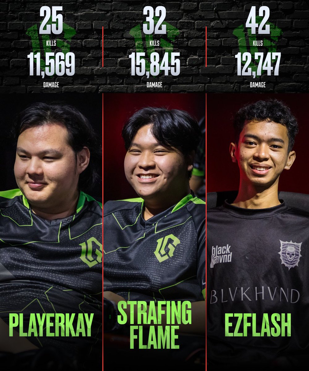Apex After Hours (@apexafterhours) on Twitter photo Utter dominance on Day 1 and 2 of #ALGS Pro League for @legendsgaming shown in the stat lines!
<a href="/ThePlayerKay/">QAD PlayerKay</a> • <a href="/StrafingFlame/">QAD StrafingFlame</a> • <a href="/EzFlashKIDZ/">EzFlashKIDZ</a>
With this showing they have locked in first place in Pro League comfortably to start the Split! Utter dominance on Day 1 and 2 of #ALGS Pro League for @legendsgaming shown in the stat lines!
<a href="/ThePlayerKay/">QAD PlayerKay</a> • <a href="/StrafingFlame/">QAD StrafingFlame</a> • <a href="/EzFlashKIDZ/">EzFlashKIDZ</a>
With this showing they have locked in first place in Pro League comfortably to start the Split!