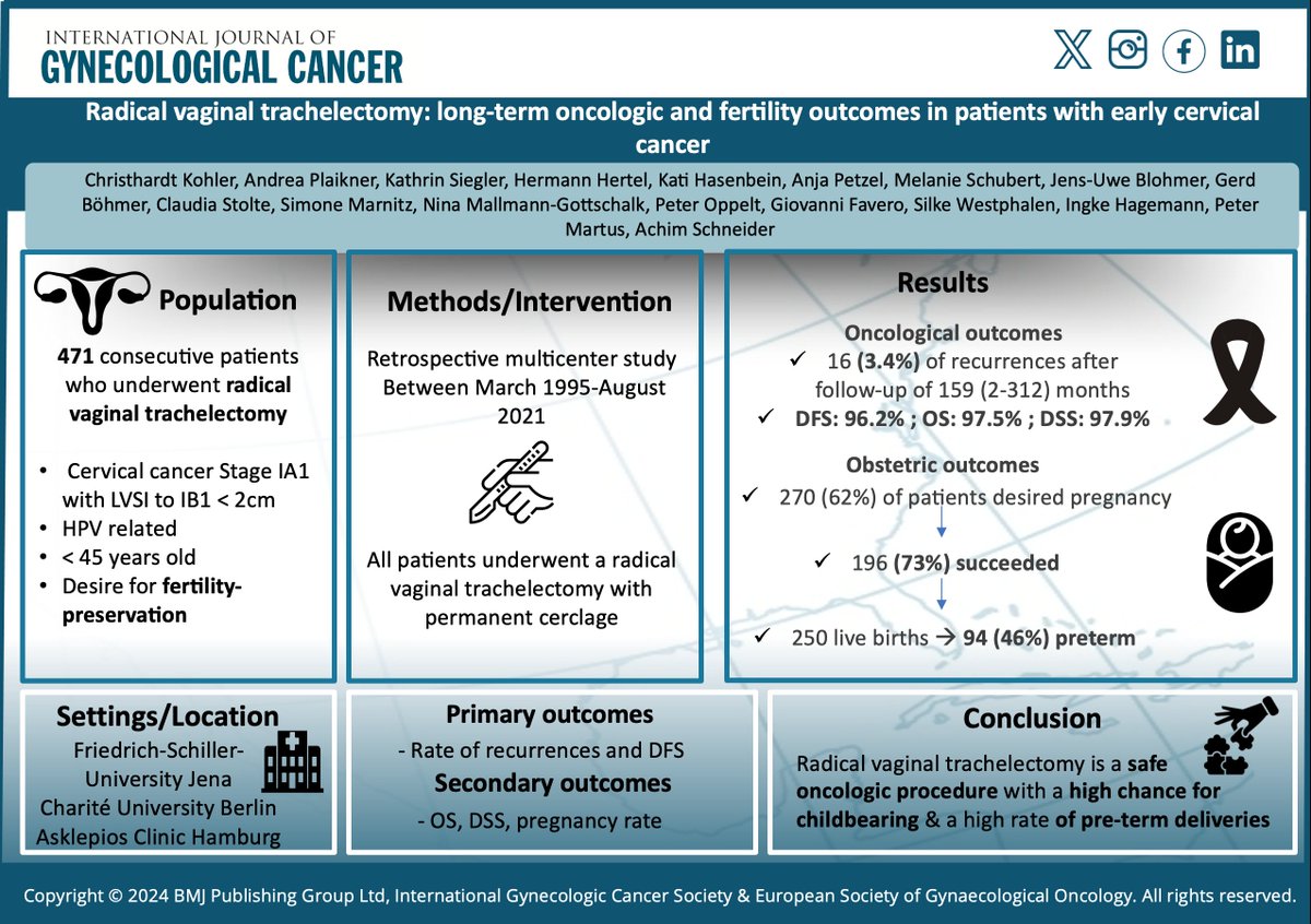 #Radical #vaginal #trachelectomy- Longterm #oncologic &amp; #fertility outcomes in women with early #CervicalCancer

📃@ bit.ly/4bEO2oj

<a href="/pedroramirezMD/">Pedro T Ramirez</a> <a href="/HsuMd/">Arthur_HC_Hsu</a> <a href="/JayrajAarthi/">Aarthi S Jayraj</a> <a href="/AndreFernandes2/">Andreina Fernandes</a> <a href="/IGCSociety/">IGCS</a> <a href="/ESGO_society/">ESGO</a> <a href="/ENYGO_official/">European Network of Young Gynae Oncologists</a> <a href="/OncoAlert/">OncoAlert</a> <a href="/IJGCfellows/">IJGC Fellows</a> <a href="/GynMe4/">SoMe4GynOnc</a>