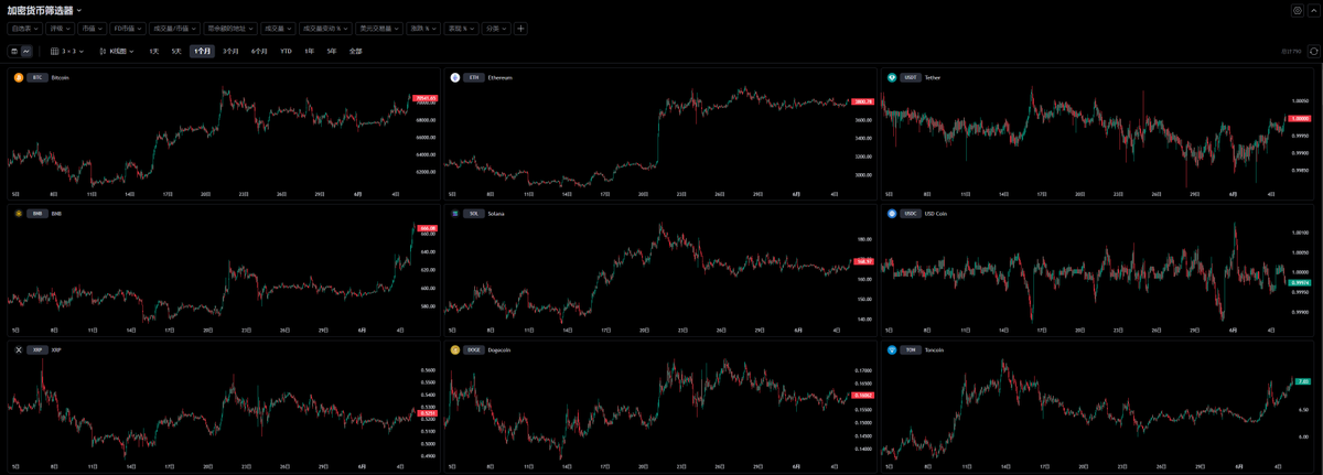 CryptoPainter's tweet photo. 【加密货币筛选器】这应该是最适合散户投机山寨或小市值加密项目的工具了！

下面来讲讲如何使用这个加密货币筛选器，以及在众多山寨中该如何进行有效的筛选？

众所周知，投资/投机山寨或MEME币，与平时做交易的逻辑是不同的，交易BTC的核心逻辑是通过价格与数据的分析，再加上严格的执行来完成的。

而投机山寨则没有那么多技术面与宏观面的数据可以参考，因为小市值的项目往往缺乏历史数据，同时流动性极差，这使得山寨币的交易逻辑更像是选股，而不是交易；

正因如此，在面对小市值山寨项目的时候，选的好，远比做的好要重要许多，那么我们应该如何选择呢？

这个时候就轮到“加密货币筛选器”出场了！

加密货币筛选器早在2020年之前就已经上线了，它是TradingView早期几个不为人知但非常有效的数据分析工具之一，你可以通过下面这个链接访问：
https://t.co/Btoycvc7SI

简单概括一下这个工具的强大之处，那就是你可以通过一系列限制条件从790个加密货币的历史数据中进行逐一筛选，最终得到一个当下最有潜力且同时符合多个建仓条件的“天选之币”！

进入筛选器后，我们会看到这样一个页面：
其中展示了TradingView目前拥有全部数据的790个加密货币（价格、市值、流通、分类等）。

在开始使用之前，我推荐大家先按照如下步骤对筛选器进行界面设置：

1. 将视图模式改为“图表模式”，这样可以直观的查看筛选币种的近期价格走势；

2. 将图表网格设置为3x3，如果你的屏幕比较小，但又想看更多的数据，那就可以选择“自动”；

3. 在图表类型中选择“K线图”；

4. 在图表周期范围内选择“一个月”。

这样你就可以得到如下这个界面：

完成界面设置后，就到了核心的筛选环节了！

在喂饭开始前，我请各位先思考一下，一个小市值的加密货币需要满足哪些条件才能够符合建仓标准？

当然，每个人的投资思路肯定是不一样的，但投资小市值项目的基本框架逻辑肯定是大同小异的，比如：

1. 市值小（市值排名在20名以外）；
2. 有项目方或市值管理团队（也就是存在主力资金）；
3. 价格的长周期走势存在长期吸筹；
4. 项目的应用/宣发方向与资本青睐的投资方向或当下热点之间有交集；
5. 散户少，车轻；
6. 技术面符合典型的早期多头趋势。

以上6点可能总结的不完善，但对我来说已经足够了，接下来举例说明，如何将这些条件进行量化，使其成为筛选器中的过滤条件；

首先，把筛选器上的限制条件全部删除仅剩默认的“自选表”，如图所示：
这样可以方便你理清思路，不会受到太多变量的影响；
（点击已有过滤器右边的下拉按钮，再点击移除即可）

接下来开始添加过滤器：

1. 对样本源（市值）进行过滤；

为了方便你选择筛选范围，我建议使用TV的评级，它基本上是通过市值进行的排名，同时做了过滤评级。

点击“添加过滤器” - “估值” - “评级”；

点击下拉菜单，选择“手动设置”；

在出现的数据栏内分别输入“20”与“200”，这代表了我们只对评级（市值排名）在20至200名的加密货币进行筛选；

2. 对技术面过滤（有过吸筹行为）；

这里我们以一个简单的均线策略作为演示，当价格日线位于MA100和MA200以下，但同时又高于MA50以上的情况时，往往会呈现出一种长期底部震荡且刚刚有了一点拉升的形态；

点击“添加过滤器” - “技术” - “简单移动平均线”；

分别选择50、100、200天，逐次添加3个过滤条件；

分别设置成“SMA(50) < 价格”，“SMA(100) > 价格”，“SMA(200) > 价格”;

最后为了方便观察，我们可以将筛选器的观察周期设为YTD（今年为止），然后你就会得到市值处于20-200名区间内，今年为止走出了类似底部吸筹形态的所有加密货币，如图所示；
筛选器中显示的29个加密货币都有着一个共同点，那就是在今年走出了大涨行情后，均出现了暴跌或大幅回调，并长期位于底部横盘；

而长期在底部横盘，是吸筹的第一个特征，接下来还需要更多的筛选条件；

这个时候就轮到你出场了！

因为推文4图限制，下面的内容以线程Thread延续！