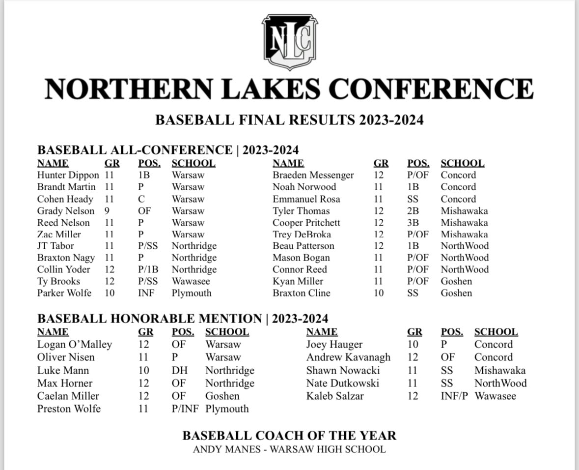 Angelo Di Carlo (@angdicarlo) on Twitter photo Here is the all NLC baseball team.
Congrats to ALL that made it.
Also congrats to NLC Coach of the Year, Andy Manes of <a href="/Warsaw_Tigers/">Warsaw Tigers</a>. Here is the all NLC baseball team.
Congrats to ALL that made it.
Also congrats to NLC Coach of the Year, Andy Manes of <a href="/Warsaw_Tigers/">Warsaw Tigers</a>.