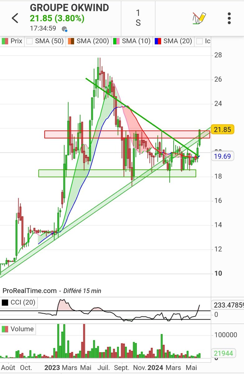 caribou692's tweet photo. #groupe okwind #alokw $alokw
✅ ROB cassé
🧐 cassure résistance hebdo à 21,80€
⚠️ possible simple pullback sur l'ancien SOH
Pas de trade car trop de volatilité actuellement https://t.co/SSdnWXHgo9