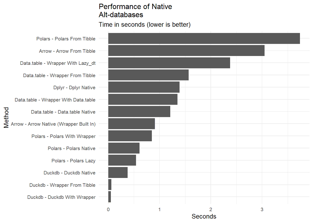 adababbage's tweet photo. @denis_mongin @kyle_e_walker @duckdb @rdatatable Whatever works for you but it's so easy to use duckDB with duckplyr there's no reason not to try it. https://t.co/Zzn5JyQdjj