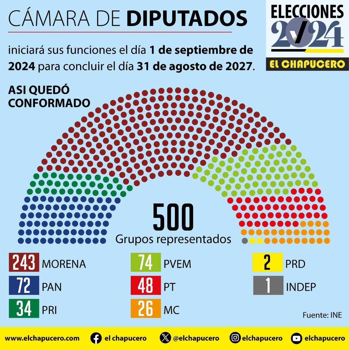 #INTERESANTE| En la Cámara de Diputados, Morena y sus aliados logran mayoría calificada. La mayoría calificada en la Cámara de Diputados y la Cámara de Senadores es un requisito establecido por el Congreso de la Unión para llevar a cabo la aprobación de cambios estructurales o