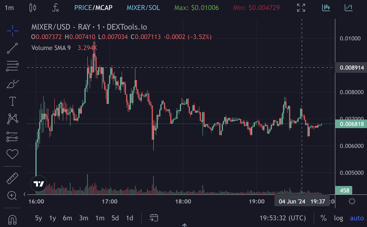 SolMix launched, and went 2x+ at ATH. Currently holding stable at 1.45x, and there's another marketing campaign being deployed soon with CTs. 

Contract: 7ftqtVJsWNho9zCswLHkN1w9GuVyWqLdp93rPYuuPB7p

Chart: dexscreener.com/solana/7ftqtVJ…

TG: t.me/SolMixPortal

<a href="/SolMixonSolana/">SolMix</a>