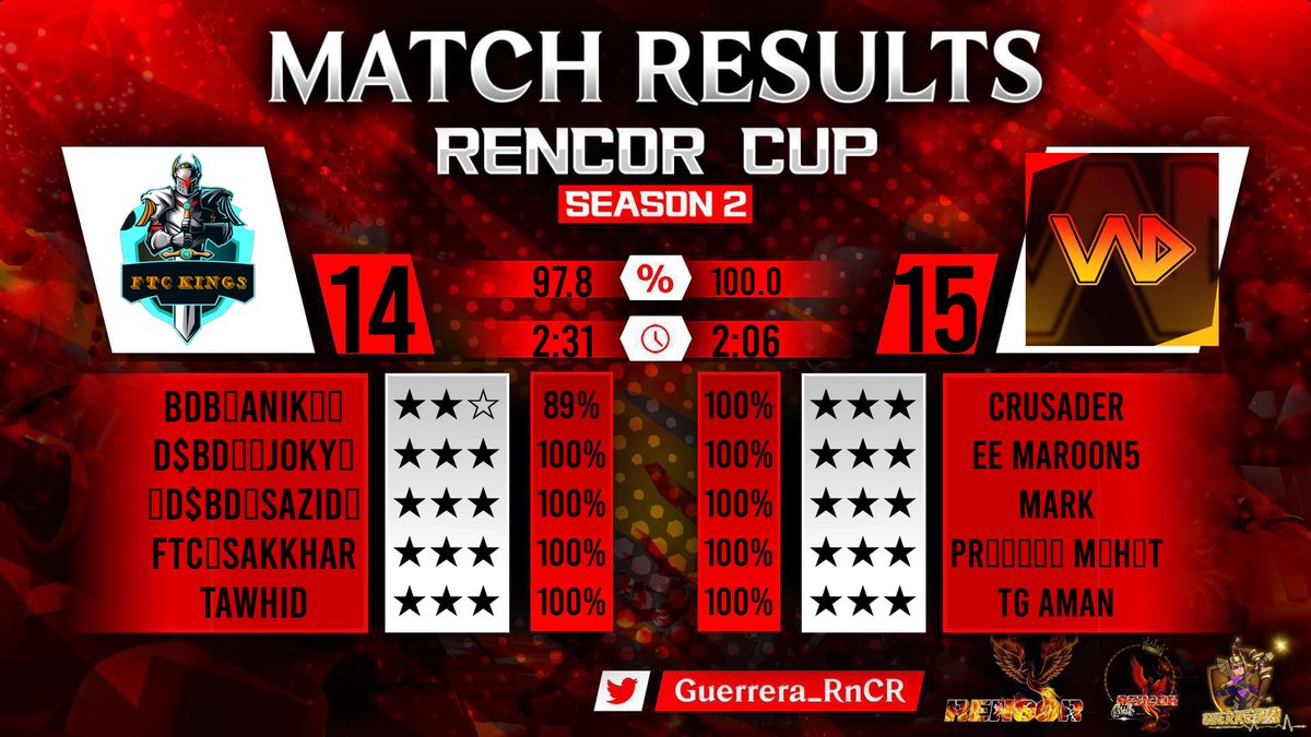 _VND_ESPORTS's tweet photo. Dominated both matches! 🔥

1st match: @PCL_23 Week 5
2nd match: @Guerrera_RnCR Week 3

Let’s keep this momentum going! #PERFECTWAR https://t.co/BEGzjBZ185