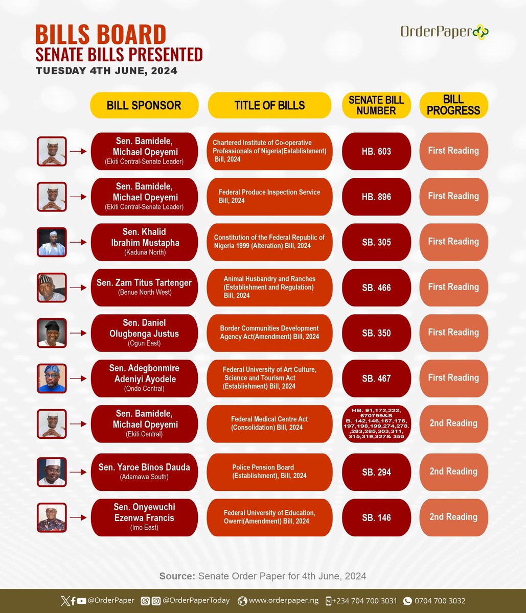 OrderPaper's tweet photo. Here's a look at the bills presented in the National Assembly today being June 4th, 2024.

Which of them will you be keeping tabs on? 👀 https://t.co/S6QrdEg58X