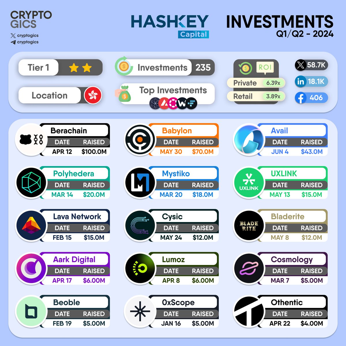cryptogics's tweet photo. 💰 @HashKeyGroup investments Q1/Q2 - 2024

#Berachain $BERA, #Babylon, #Avail $AVAIL, #Polyhedera $ZK, #MystikoNetwork $XZK, #UXLINK, #LavaNetwork $LAVA, #Cysic, #Bladerite, #AarkDigital $AARK, #Lumoz, #Cosmology, #Beoble $BBL, #0xScope, #Othentic