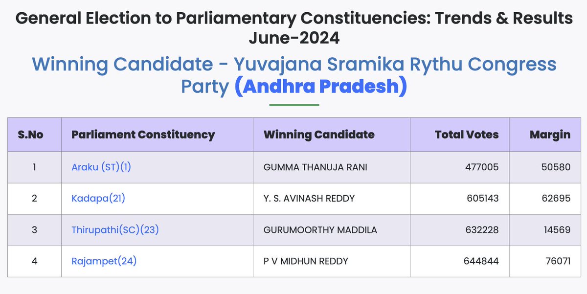 GulteOfficial's tweet image. Final winning 11 MLA and 4 MP candidates of #YSRCP

#APElections2024.