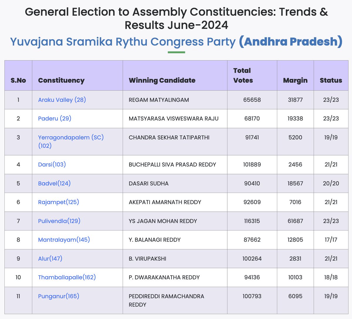 GulteOfficial's tweet image. Final winning 11 MLA and 4 MP candidates of #YSRCP

#APElections2024.
