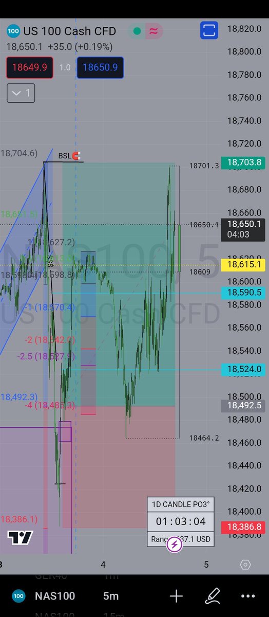 _ICT_GEEK's tweet photo. First 24hr trade🙂...PO3 causing a minor TS giving me a good entry to the Distribution phase🫣

#Nas100 #Nasdaq https://t.co/HFJqPvBW5l