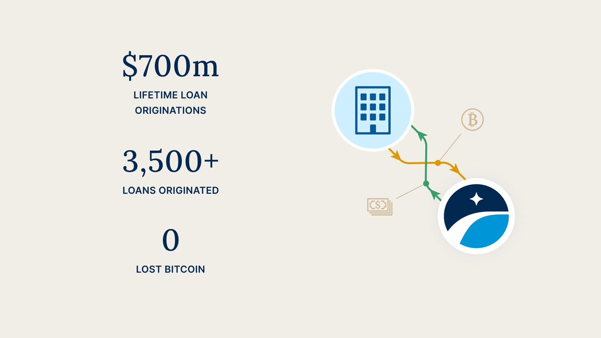 unchained's tweet photo. We've just surpassed $700 million of bitcoin-collateralized loan originations since 2017—with 0 lost #bitcoin.

Here's to the next $700 million of loan originations. https://t.co/aBmKeBYxQr