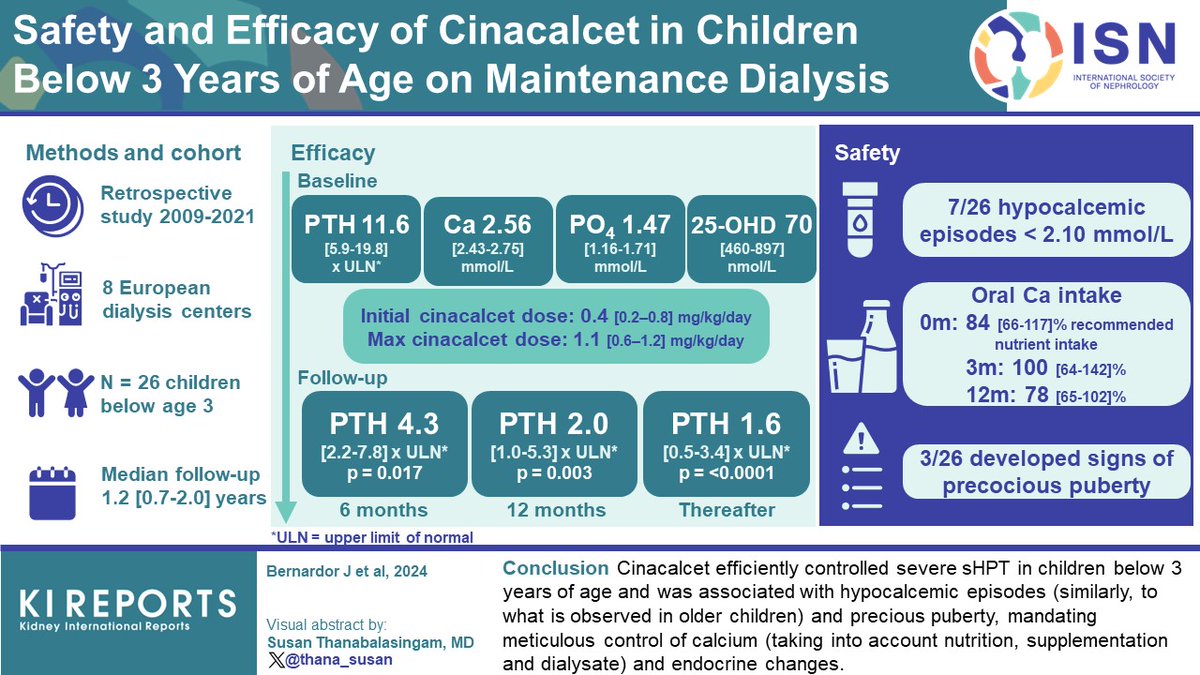 KIReports (@kireports) on Twitter photo Safety and Efficacy of #Cinacalcet in #Children Aged Under 3 Years on Maintenance #Dialysis
#VisualAbstract by <a href="/thana_susan/">Susan Thanabalasingam</a>
kireports.org/article/S2468-…
<a href="/Bacchetta_J/">Justine Bacchetta Guidici</a> <a href="/BernardorJulie/">Julie Bernardor</a> Safety and Efficacy of #Cinacalcet in #Children Aged Under 3 Years on Maintenance #Dialysis
#VisualAbstract by <a href="/thana_susan/">Susan Thanabalasingam</a>
kireports.org/article/S2468-…
<a href="/Bacchetta_J/">Justine Bacchetta Guidici</a> <a href="/BernardorJulie/">Julie Bernardor</a>