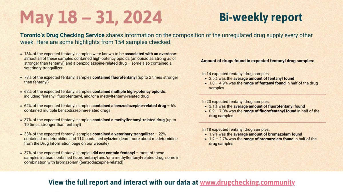 drugcheckingTO's tweet image. Toronto's Drug Checking Service bi-weekly report: highlights from 154 samples checked between May 18 - 31, 2024. View the full report and interact with our data here 👉 drugchecking.community/report/may-18-… #DrugcheckingTO