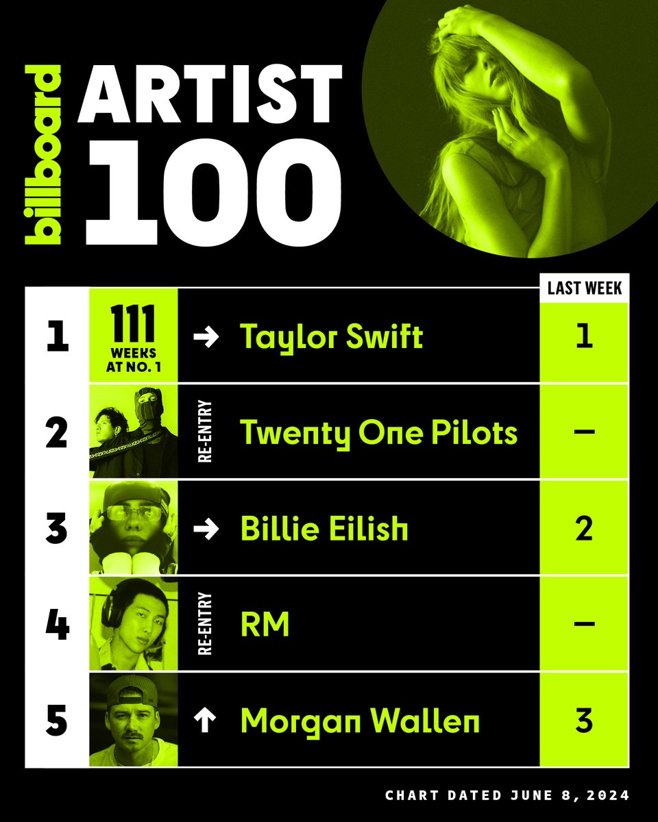 billboardcharts's tweet photo. This week’s top 5 on the #Artist100 📈

@taylorswift13 spends a record-extending 111th week at No. 1, while @twentyonepilots and RM both re-enter in the top 5. https://t.co/6k0HYX7PY7
