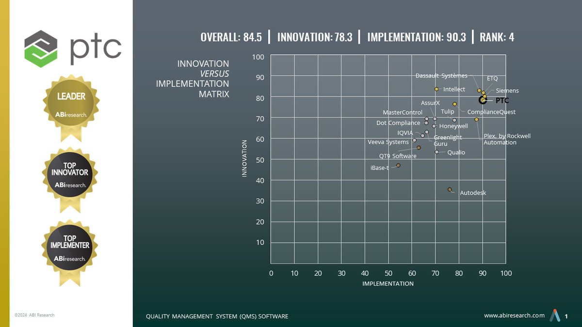 ArenaSolutions's tweet image. We&apos;re happy to share that @PTC has been named a Leader in @ABIresearch&apos;s 2024 #QMS Software Competitive Assessment. Discover why Arena QMS received high scores in both assessment categories, earning PTC a top score and matrix placement. bit.ly/4c6ZDfq
#softwareresearch