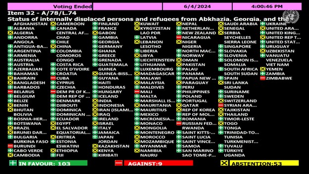 UNMediaLiaison's tweet photo. 🔵 The #UNGA adopted today draft resolution L.74 on the status of #IDPs &amp; refugees from Abkhazia, #Georgia &amp; the Tskhinvali region/South Ossetia, Georgia

Full text 🔗 https://t.co/NNQqac6Xwz

The resolution was adopted by recorded vote: 103 in favour-9 against-53 abstentions ⤵️ https://t.co/L8o87TWTe0