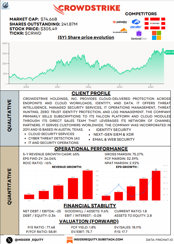 Insider_Equity's tweet photo. Crowdstrike $CRWD will report earnings in a few minutes. Let's have a look at the current metrics and profile of the company in this one-pager below. 

$CRWD is up 23% YTD with a staggering 65% CAGR 5Y revenue growth. The company turned profitable about a year ago. 

Do you think this is a buy?
