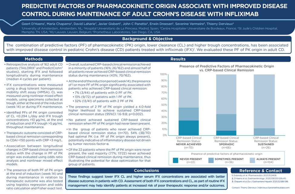 prometheuslab's tweet photo. #ICYMI @ #DDW2024 | Low clearance and high #IFX/#ADA levels play an important role in #Crohnsoutcomes. Routinely assessing both may be critical for personalized dosing, optimized therapy &amp; improved patient outcomes in IBD.
#IBD #GITwitter #IBDTwitter https://t.co/NSSktRgrRr https://t.co/KntPcz3lmn