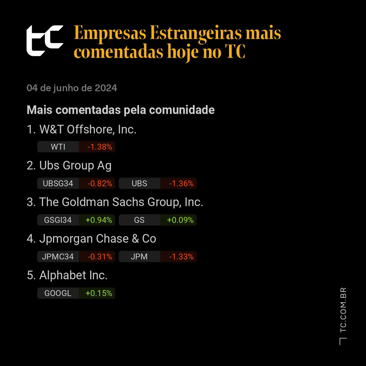 tcinvestimentos's tweet photo. Empresas Estrangeiras mais comentadas hoje no TC!
 #WTI #UBSG34 #UBS #GSGI34 #GS #JPMC34 #JPM #GOOGL https://t.co/YdZzDqvSQj