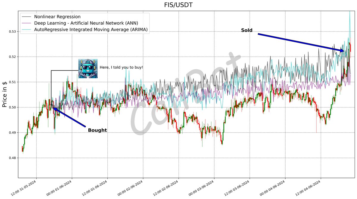 CallBotCrypto's tweet photo. +4.5% predicted on #FIS! #LFG

💡 Innovate your trading signals approach on Binance with Copy-Trading - https://t.co/wAnOQpJnCU 🌈

#StaFi_Protocol
#beautiful #NFA #ronin #bullish #coin #CKB
https://t.co/DV0kuj5eFq https://t.co/aTCsEeVa06