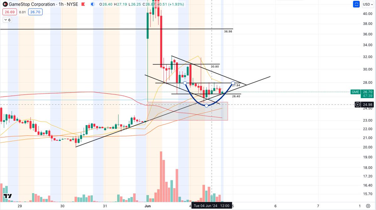 EricPurpura's tweet photo. @blakestonks I'm no kitty fucker... but it was due for a pullback.  Looks ripe sitting here on the 200W, at support, accumulation Even a lazy C&amp;H.  But come on..you know it looks good here... (other than the cat has to sell at some point) https://t.co/U1blgxFo2k