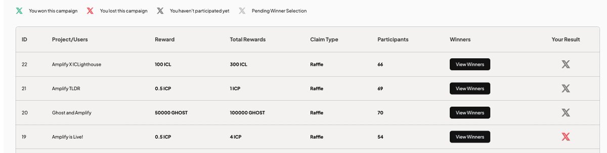 📈 Our engage-to-earn campaigns have seen amazing participation and a steady rise in user count in just the first week since launch! 🚀

Amplify isn't just rewarding users; it's also adding utility to tokens like $CHAT, $ICL, $GHOST, and more! 💰

#ICP #EngageToEarn #Amplify_ICP